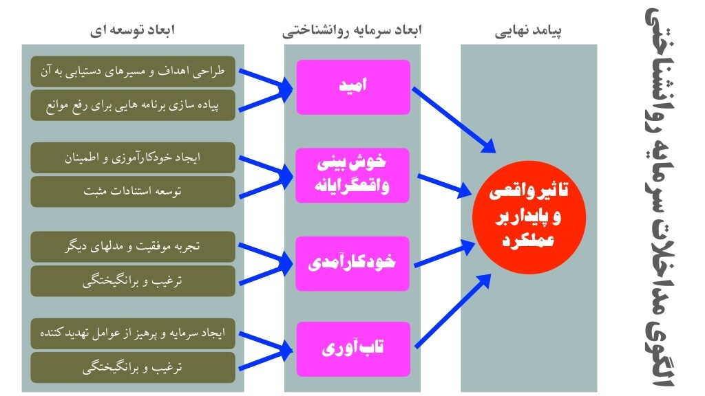 سرمایه روان شناختی(خودکارآمدی-امیدواری-خوش بینی -تاب آوری)